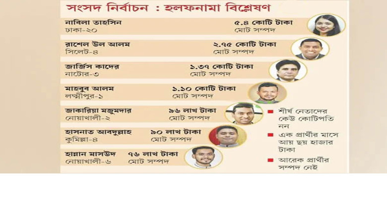 এনসিপির ৪৪ প্রার্থীর মধ্যে চারজন কোটিপতি