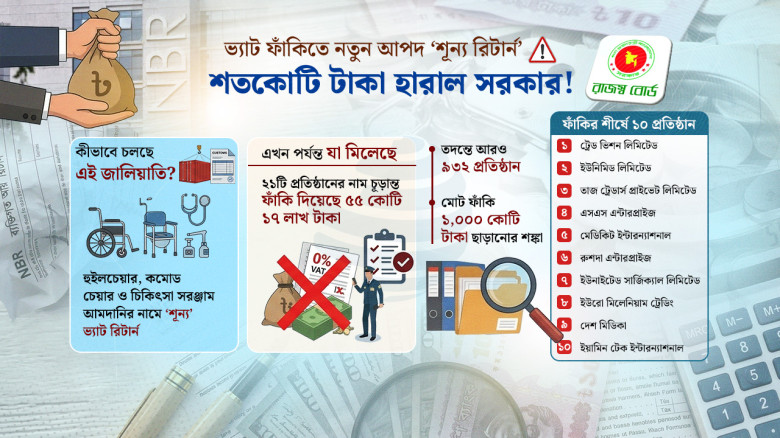 ভ্যাট ফাঁকির নতুন কৌশল ‘শূন্য রিটার্ন’, নজরদারিতে ৯৫৩ প্রতিষ